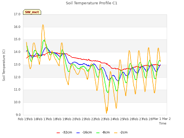 plot of Soil Temperature Profile C1