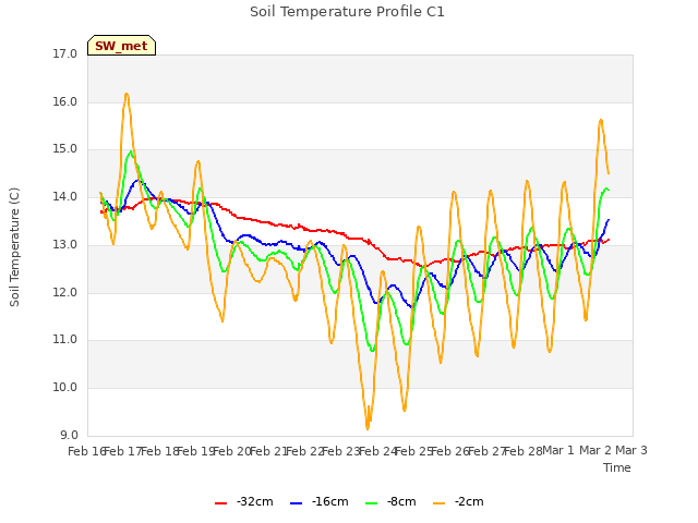 plot of Soil Temperature Profile C1