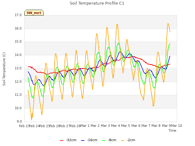 plot of Soil Temperature Profile C1