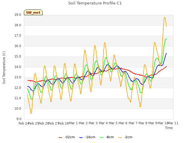 plot of Soil Temperature Profile C1