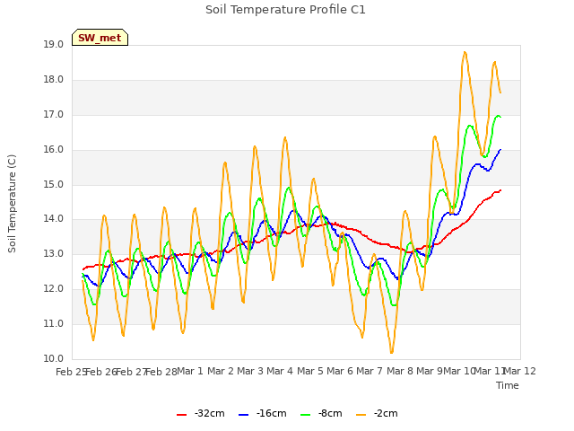 plot of Soil Temperature Profile C1