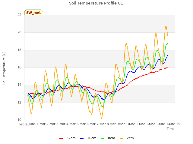 plot of Soil Temperature Profile C1