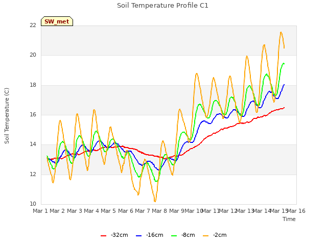 plot of Soil Temperature Profile C1