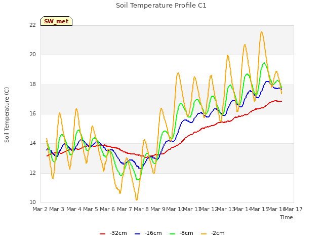 plot of Soil Temperature Profile C1