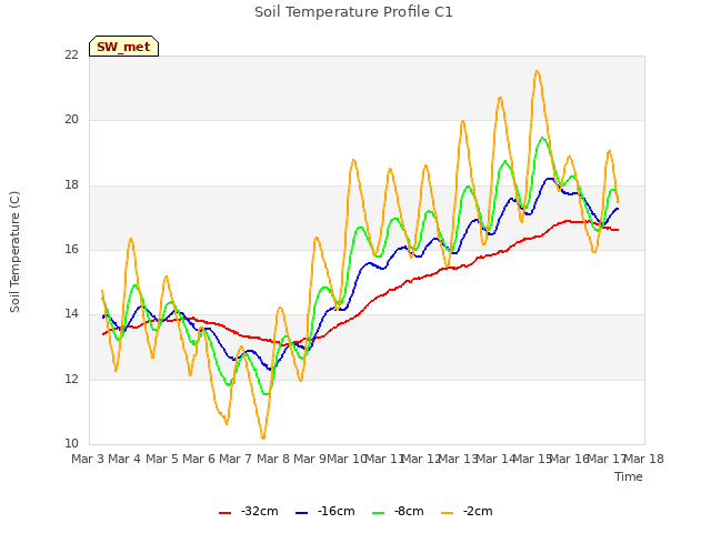 plot of Soil Temperature Profile C1