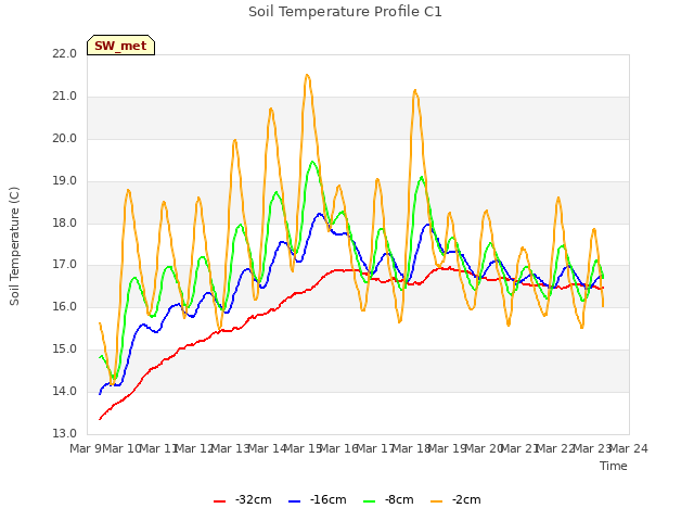 plot of Soil Temperature Profile C1