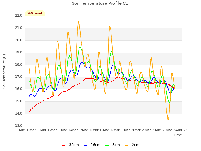 plot of Soil Temperature Profile C1