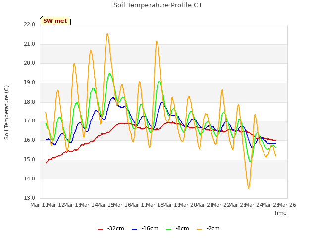 plot of Soil Temperature Profile C1