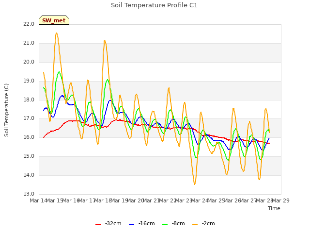 plot of Soil Temperature Profile C1