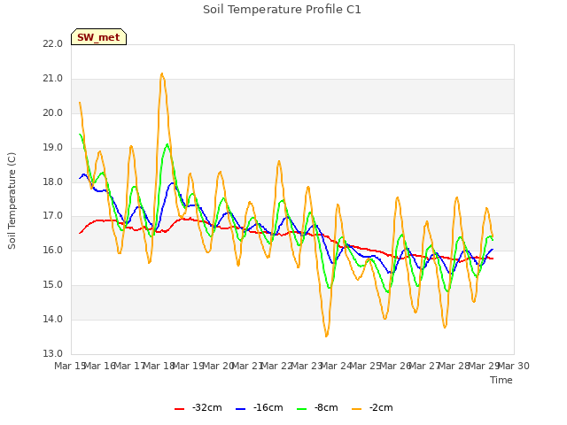 plot of Soil Temperature Profile C1