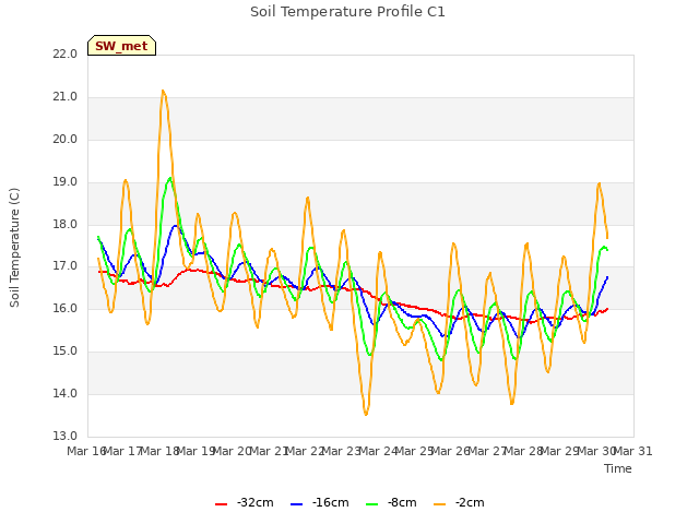 plot of Soil Temperature Profile C1