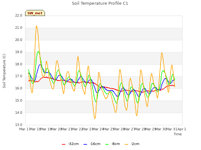 plot of Soil Temperature Profile C1