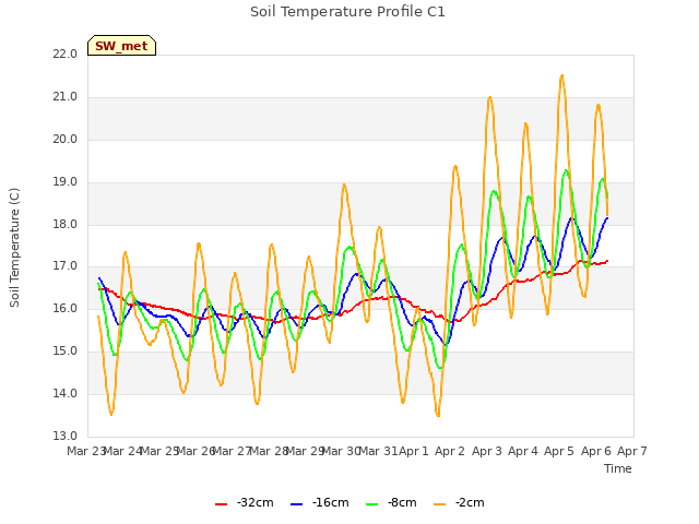 plot of Soil Temperature Profile C1