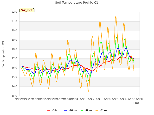 plot of Soil Temperature Profile C1