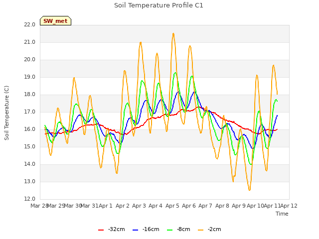 plot of Soil Temperature Profile C1