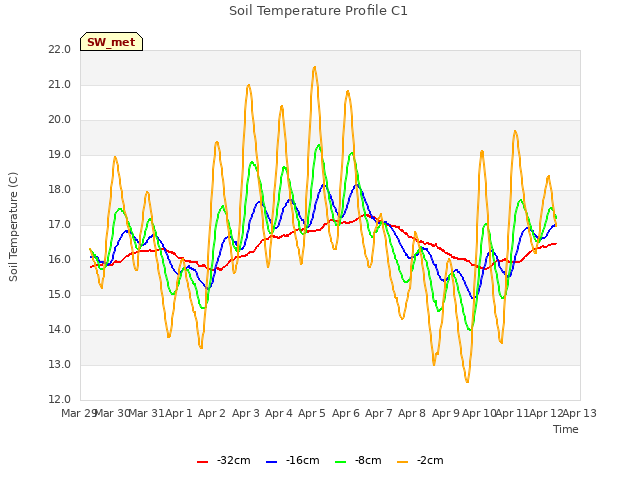 plot of Soil Temperature Profile C1