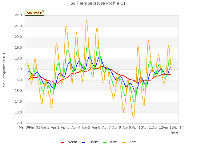 plot of Soil Temperature Profile C1