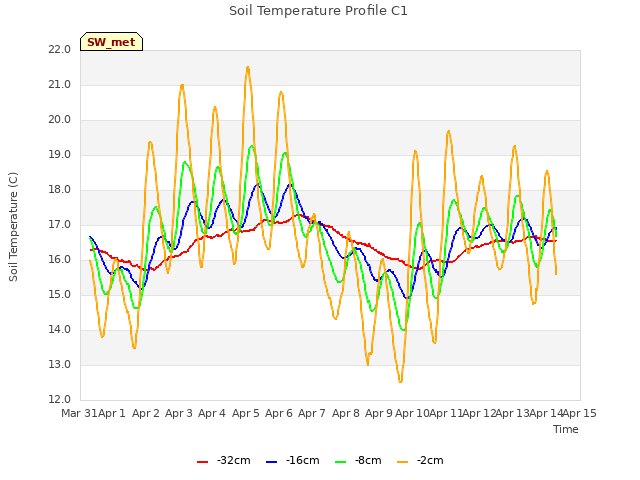 plot of Soil Temperature Profile C1