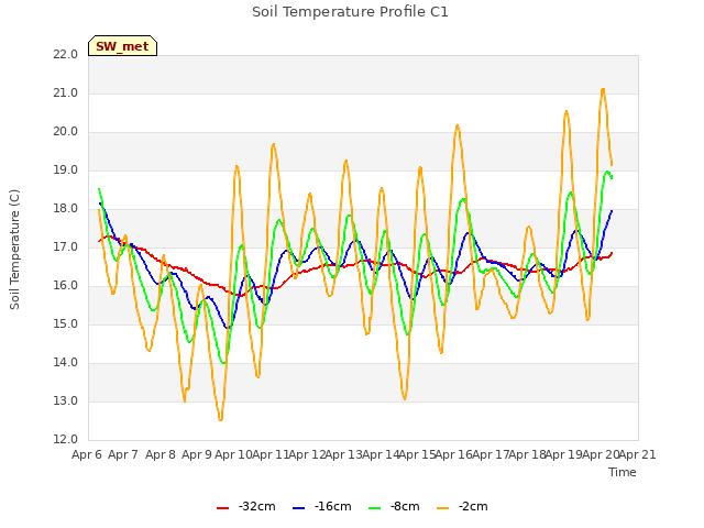 plot of Soil Temperature Profile C1