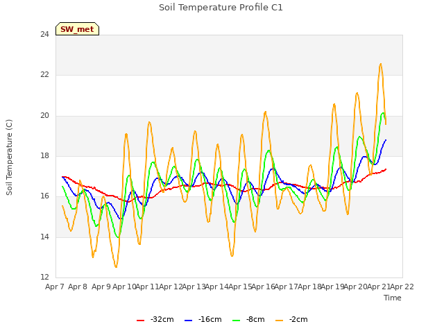 plot of Soil Temperature Profile C1