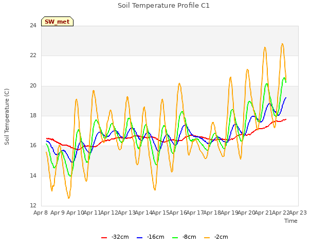 plot of Soil Temperature Profile C1