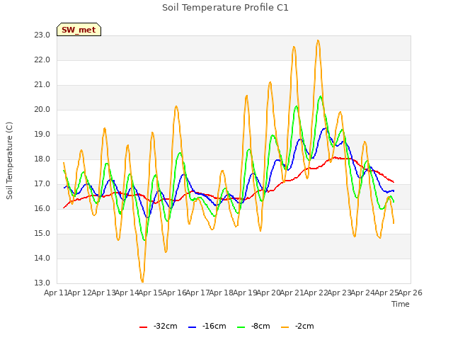 plot of Soil Temperature Profile C1