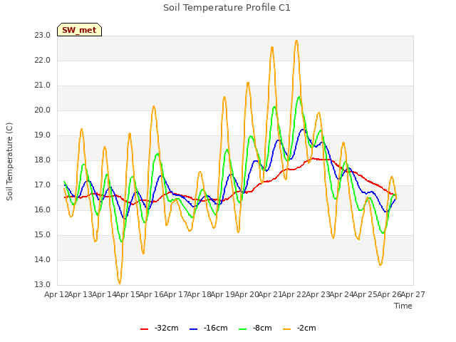 plot of Soil Temperature Profile C1