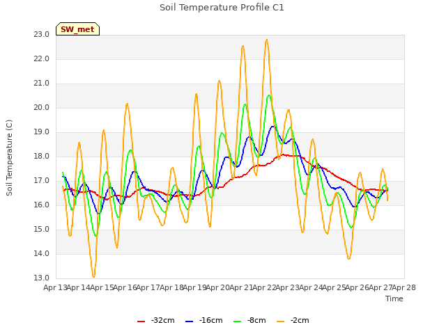 plot of Soil Temperature Profile C1