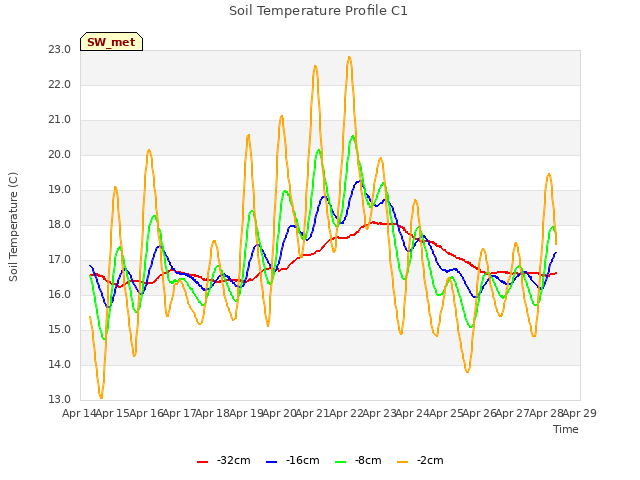 plot of Soil Temperature Profile C1