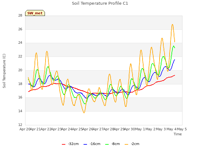 plot of Soil Temperature Profile C1