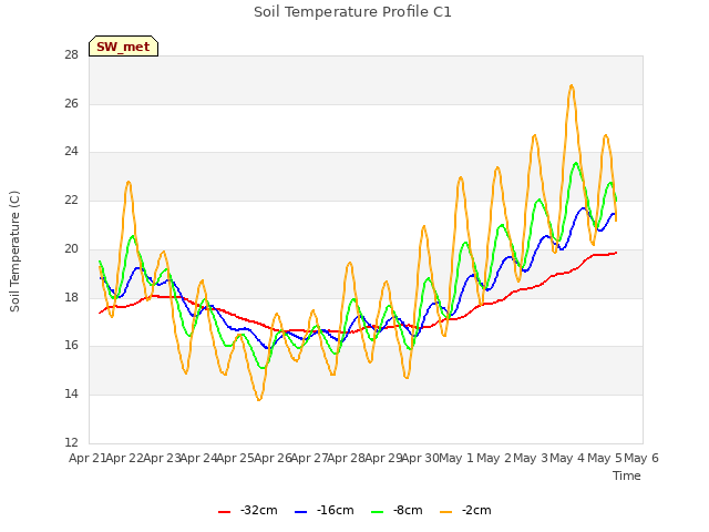 plot of Soil Temperature Profile C1