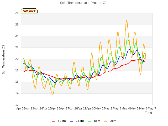 plot of Soil Temperature Profile C1