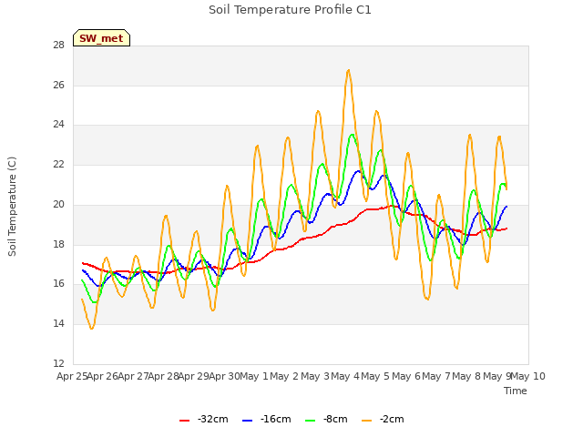 plot of Soil Temperature Profile C1