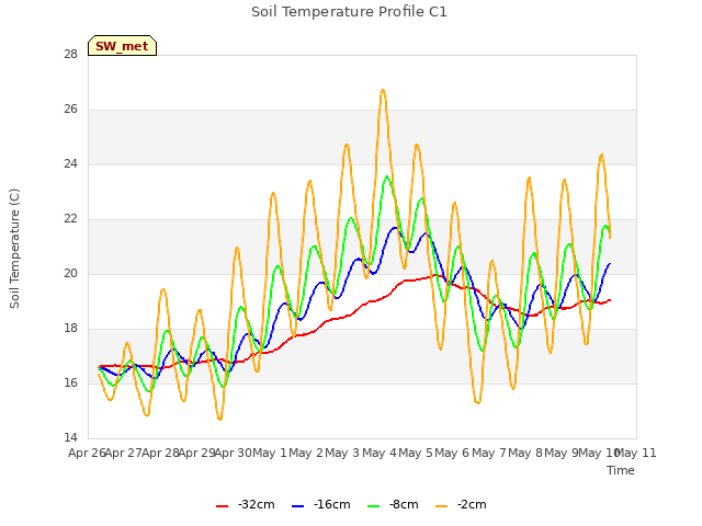 plot of Soil Temperature Profile C1