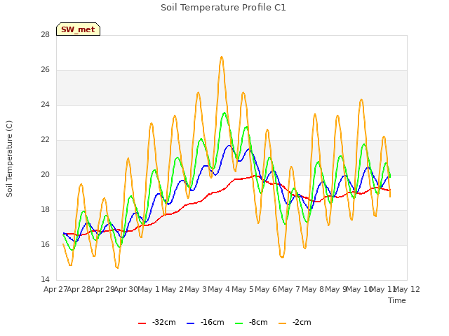 plot of Soil Temperature Profile C1