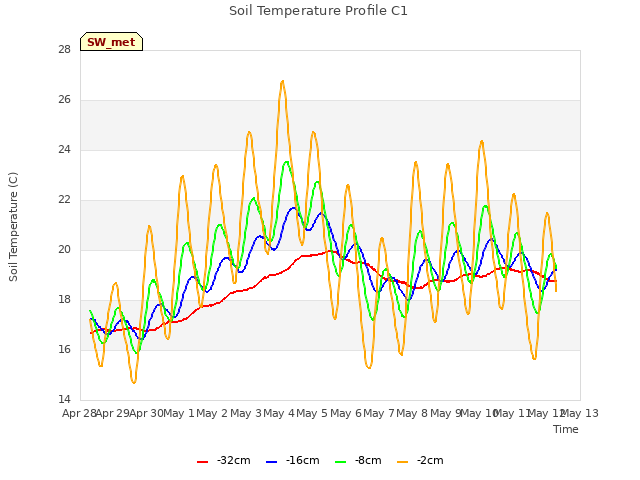 plot of Soil Temperature Profile C1