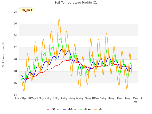 plot of Soil Temperature Profile C1