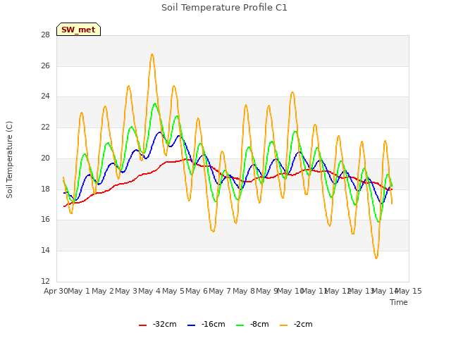 plot of Soil Temperature Profile C1