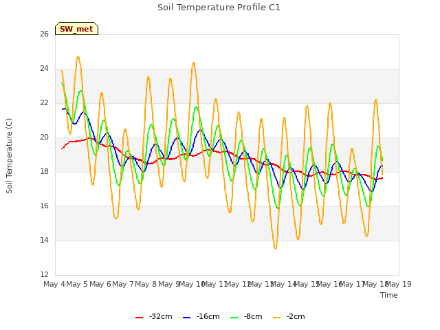 plot of Soil Temperature Profile C1