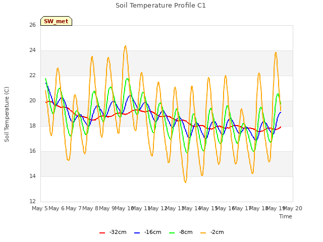 plot of Soil Temperature Profile C1