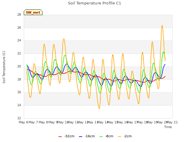 plot of Soil Temperature Profile C1