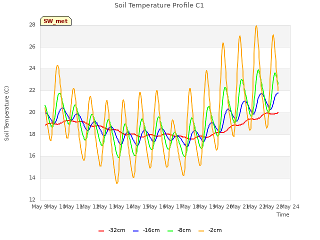 plot of Soil Temperature Profile C1