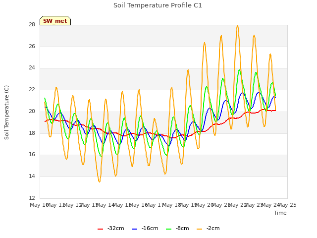 plot of Soil Temperature Profile C1