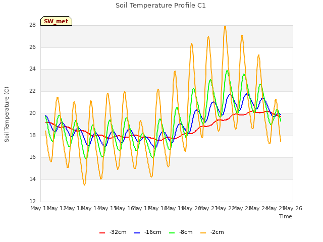 plot of Soil Temperature Profile C1