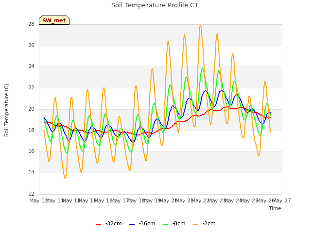 plot of Soil Temperature Profile C1