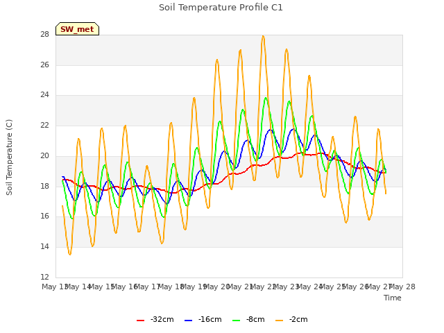plot of Soil Temperature Profile C1