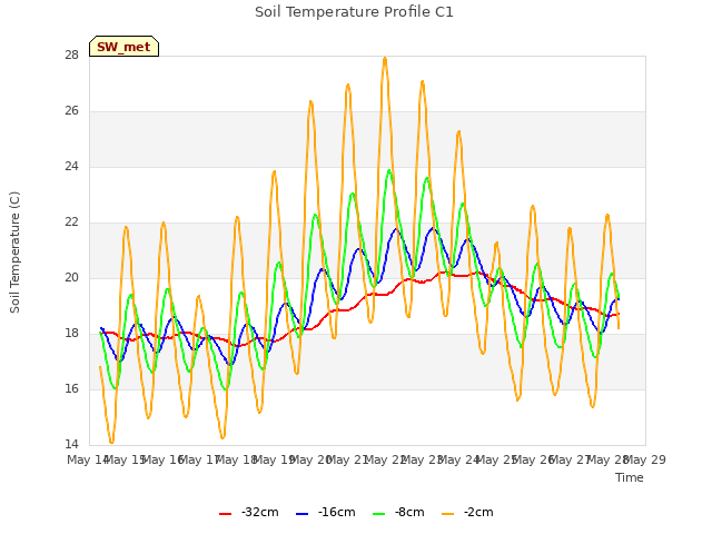 plot of Soil Temperature Profile C1