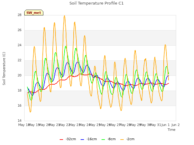 plot of Soil Temperature Profile C1