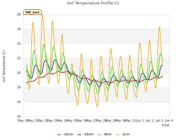 plot of Soil Temperature Profile C1