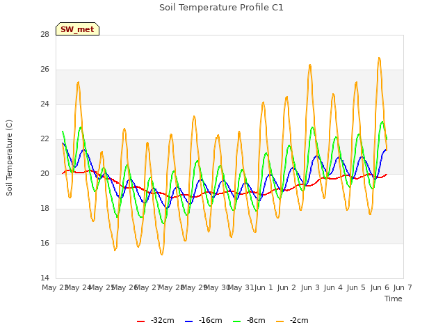 plot of Soil Temperature Profile C1